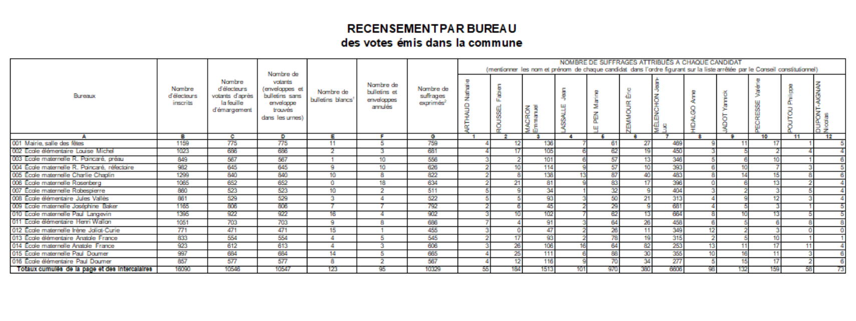 Tableau 1er tour