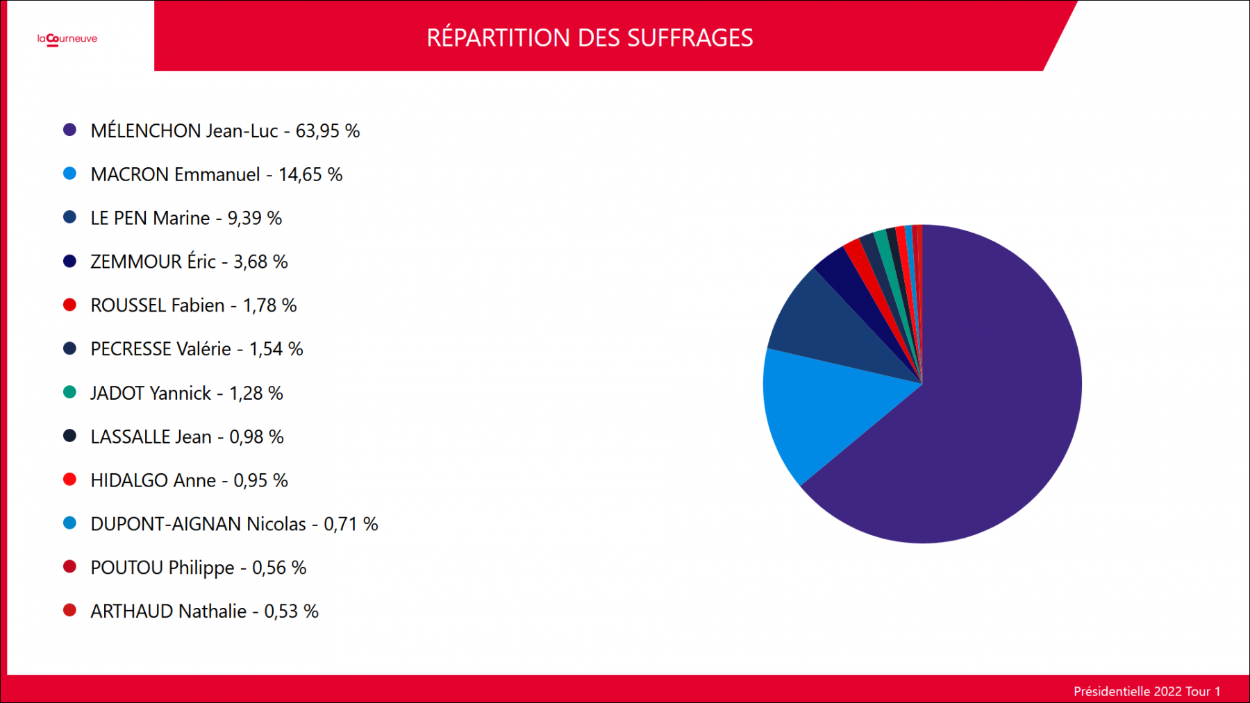 Camembert résultat