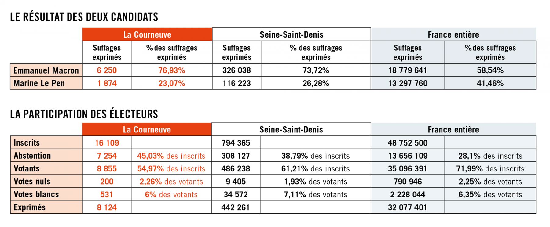 Tableau récapitulatif