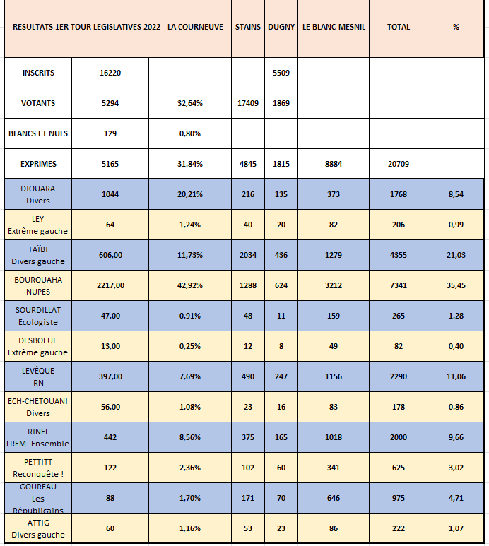 Résultats 1er tour législatives 2022