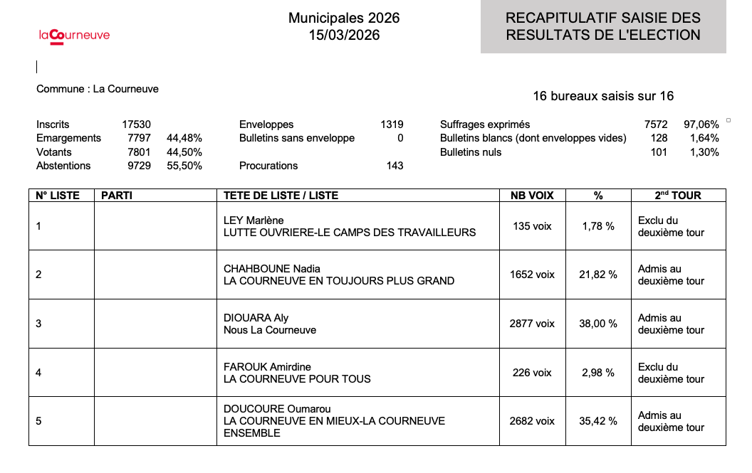 Résultats municipales 2026