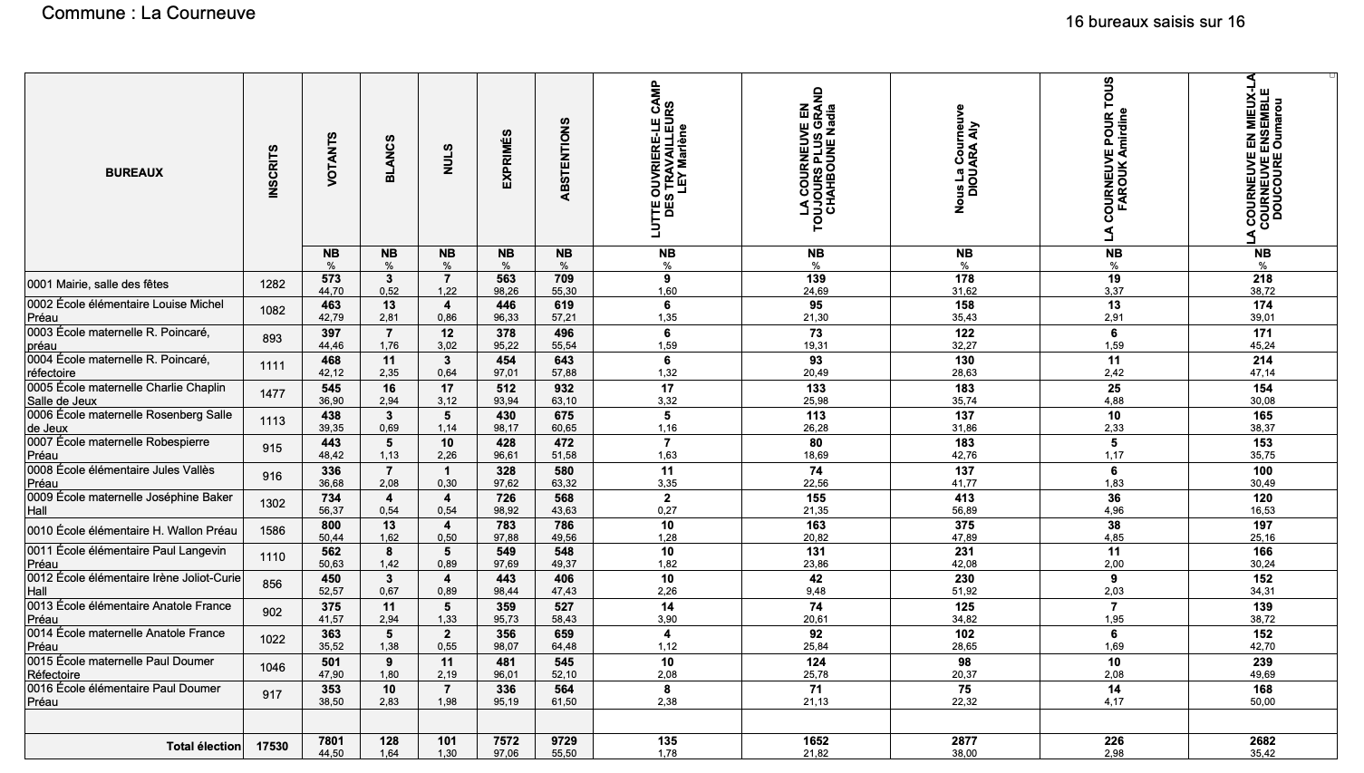 Résultats municipales