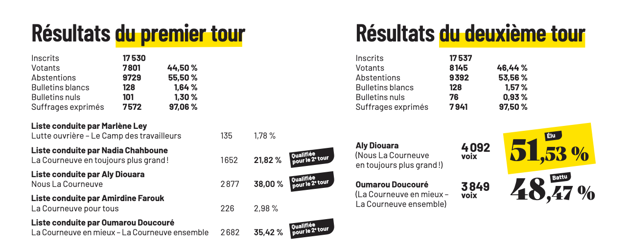 Résultats